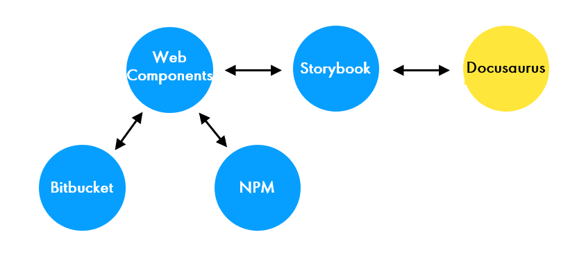 Webcomponents, Bitbucket, NPM and Storybook to Docusaurus Relations