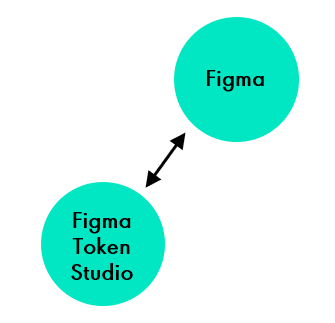 Figma and Figma Token Studio Relation
