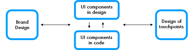 Flow Chart showing Brand Design, UI Components in Design and UI Components in Code in the middle and Design of touch-points on the right